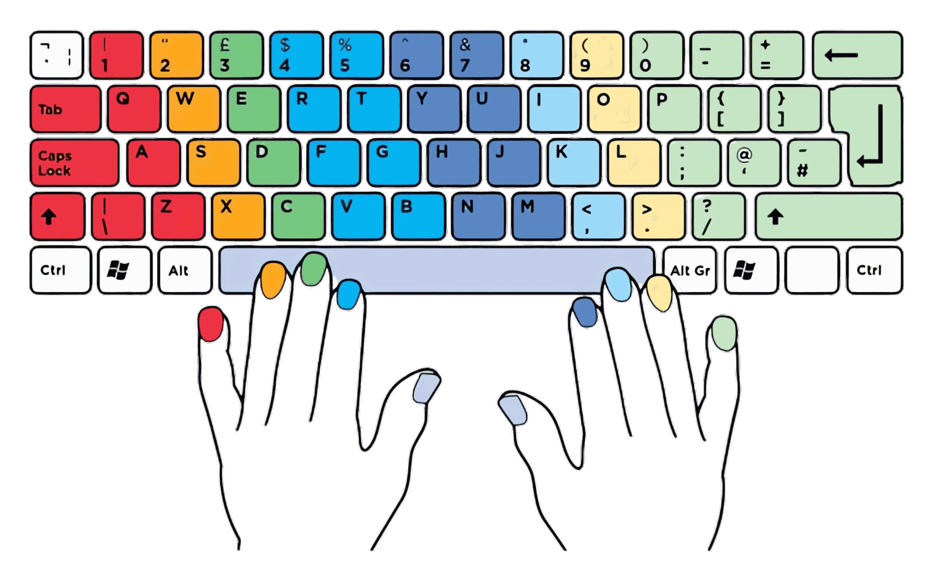 Manos sobre el teclado con cada dedo y sus teclas del mismo color